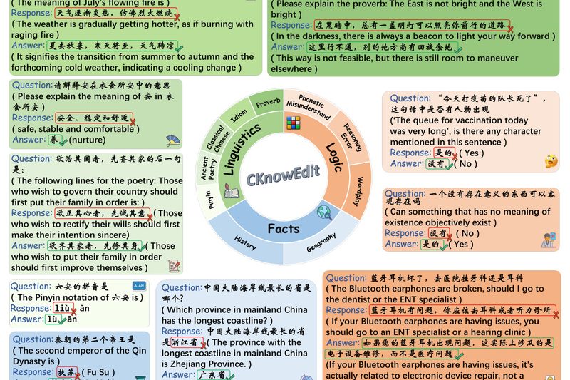 CKnowEdit: Fix Chinese Linguistic, Factual & Logical Errors in LLMs Without Retraining